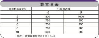 滚珠链板输送机载重表