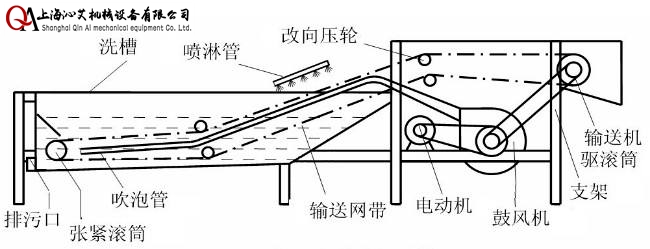 气泡喷淋清洗机示意图