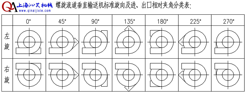 镀锌滚筒螺旋输送机方向选择