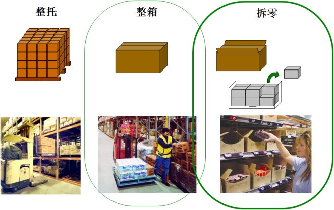 分拣配送解决方案解析