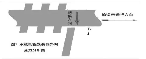 1.webp.jpg  图1承载托辊安装偏斜时受力分析图 