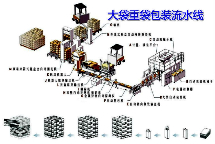 大袋重袋包装流水线