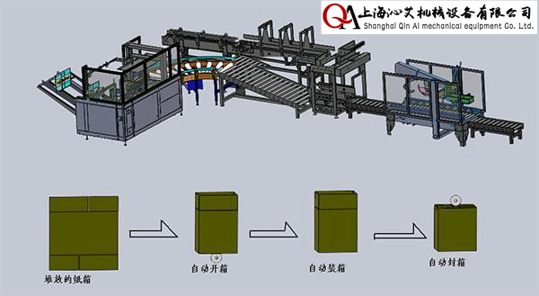 输送、开箱、装箱、封箱、码垛包装生产线方案