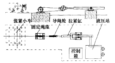 输送机用PLC控制液压拉紧装置工作原理