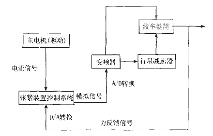 皮带输送机自动张紧装置的现状及控制